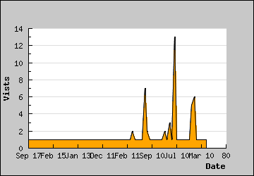 Visits Per Day