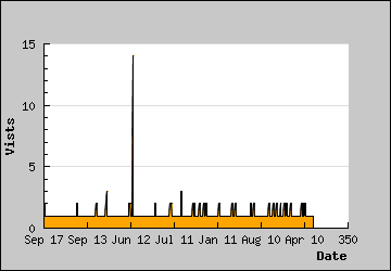 Visits Per Day