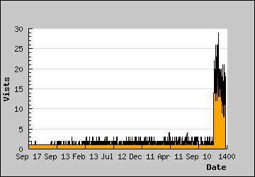 Visits Per Day