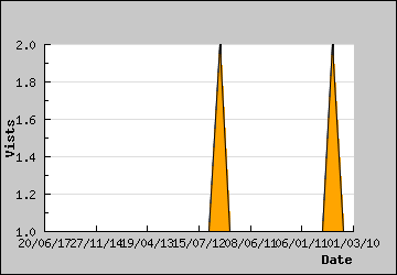 Visits Per Day