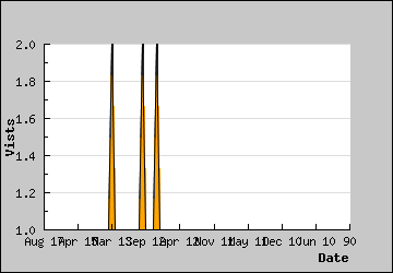 Visits Per Day