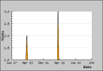 Visits Per Day