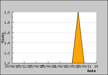 Visits Per Day