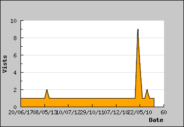 Visits Per Day