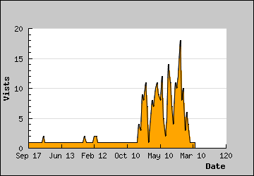 Visits Per Day