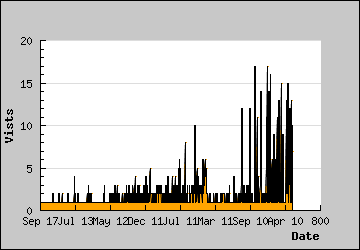 Visits Per Day