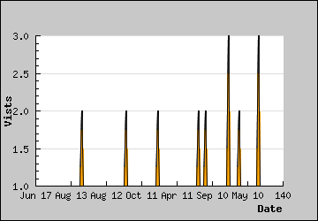 Visits Per Day