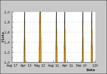 Visits Per Day