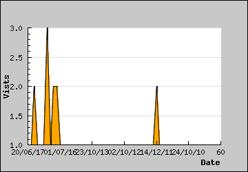 Visits Per Day