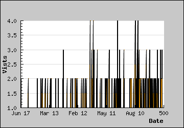 Visits Per Day