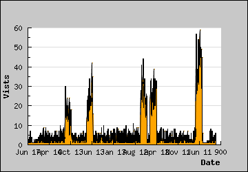 Visits Per Day