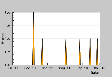 Visits Per Day