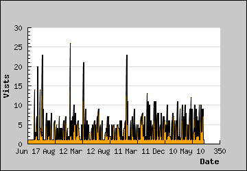 Visits Per Day