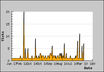 Visits Per Day