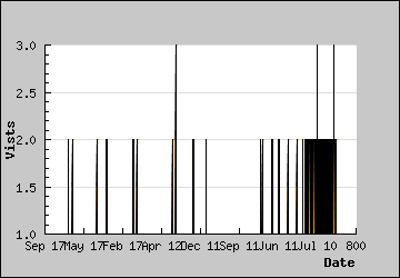 Visits Per Day