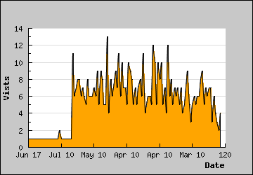 Visits Per Day