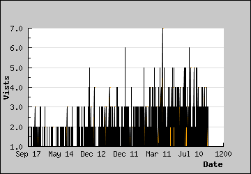 Visits Per Day