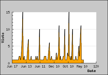 Visits Per Day