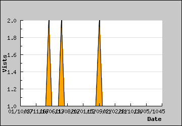 Visits Per Day