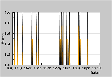 Visits Per Day