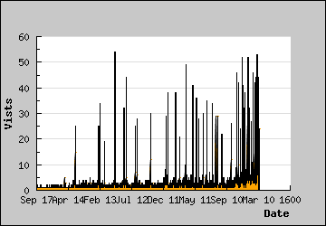 Visits Per Day