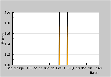 Visits Per Day