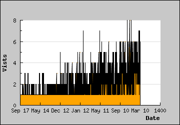 Visits Per Day