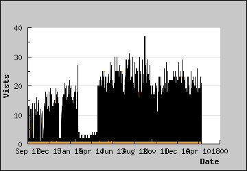 Visits Per Day