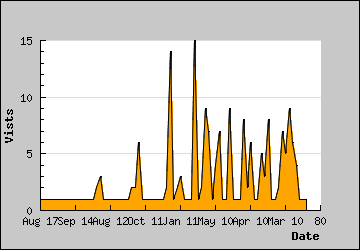 Visits Per Day