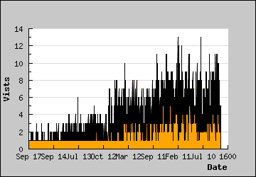 Visits Per Day