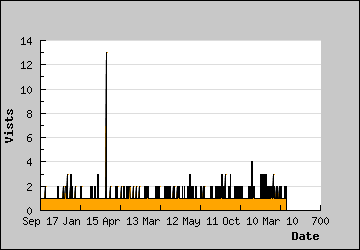 Visits Per Day