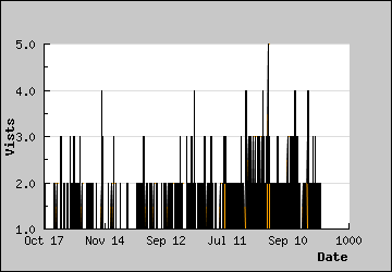 Visits Per Day