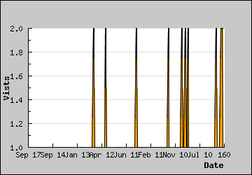 Visits Per Day