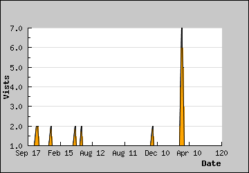 Visits Per Day