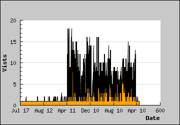 Visits Per Day