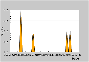 Visits Per Day