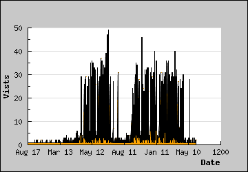 Visits Per Day